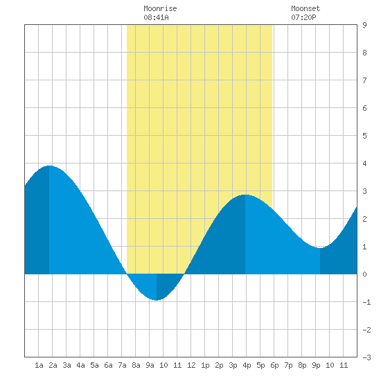 Mangrove Point tide chart for Friday, January 12, 2024