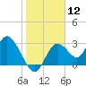 Mangrove Point tide chart for Friday, January 12, 2024