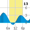 Mangrove Point tide chart for Saturday, January 13, 2024