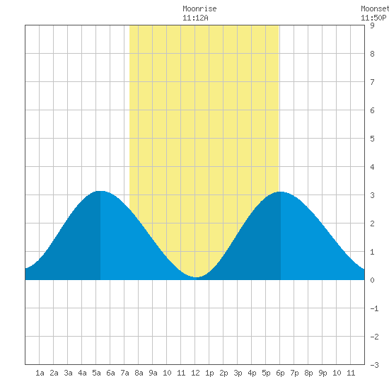 Mangrove Point tide chart for Tuesday, January 16, 2024