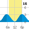 Mangrove Point tide chart for Tuesday, January 16, 2024