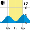 Mangrove Point tide chart for Wednesday, January 17, 2024