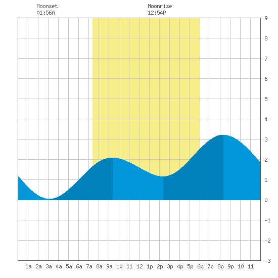 Mangrove Point tide chart for Friday, January 19, 2024