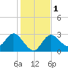 Mangrove Point tide chart for Monday, January 1, 2024