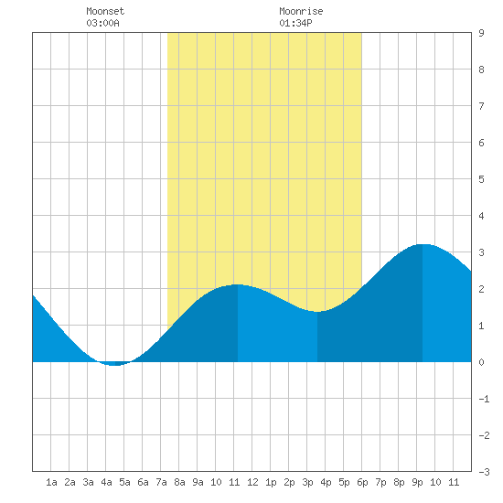 Mangrove Point tide chart for Saturday, January 20, 2024