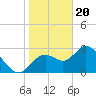 Mangrove Point tide chart for Saturday, January 20, 2024