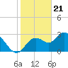 Mangrove Point tide chart for Sunday, January 21, 2024