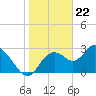 Mangrove Point tide chart for Monday, January 22, 2024