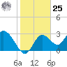 Mangrove Point tide chart for Thursday, January 25, 2024