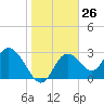Mangrove Point tide chart for Friday, January 26, 2024