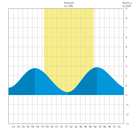 Mangrove Point tide chart for Tuesday, January 2, 2024