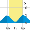 Mangrove Point tide chart for Tuesday, January 2, 2024