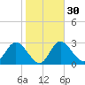 Mangrove Point tide chart for Tuesday, January 30, 2024