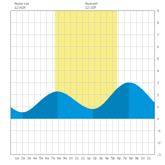 Mangrove Point tide chart for Thursday, January 4, 2024