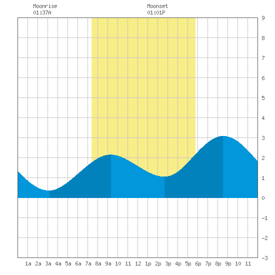 Mangrove Point tide chart for Friday, January 5, 2024