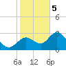 Mangrove Point tide chart for Friday, January 5, 2024