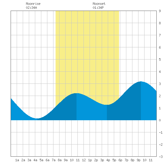 Mangrove Point tide chart for Saturday, January 6, 2024