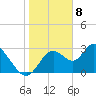 Mangrove Point tide chart for Monday, January 8, 2024