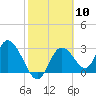 Mangrove Point tide chart for Saturday, February 10, 2024
