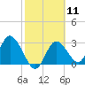 Mangrove Point tide chart for Sunday, February 11, 2024