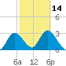 Mangrove Point tide chart for Wednesday, February 14, 2024