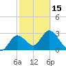 Mangrove Point tide chart for Thursday, February 15, 2024
