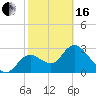 Mangrove Point tide chart for Friday, February 16, 2024