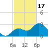 Mangrove Point tide chart for Saturday, February 17, 2024