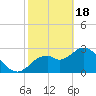 Mangrove Point tide chart for Sunday, February 18, 2024