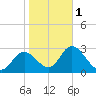 Mangrove Point tide chart for Thursday, February 1, 2024