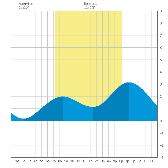 Mangrove Point tide chart for Saturday, February 3, 2024