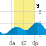 Mangrove Point tide chart for Saturday, February 3, 2024