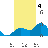 Mangrove Point tide chart for Sunday, February 4, 2024