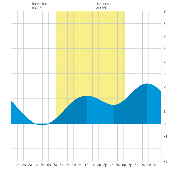Mangrove Point tide chart for Monday, February 5, 2024