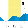 Mangrove Point tide chart for Monday, February 5, 2024