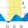 Mangrove Point tide chart for Wednesday, February 7, 2024