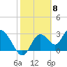 Mangrove Point tide chart for Thursday, February 8, 2024