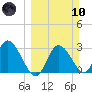 Mangrove Point tide chart for Sunday, March 10, 2024