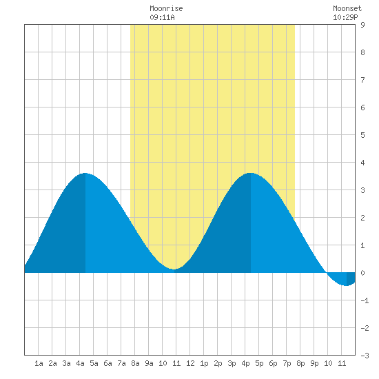 Mangrove Point tide chart for Tuesday, March 12, 2024