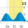 Mangrove Point tide chart for Wednesday, March 13, 2024