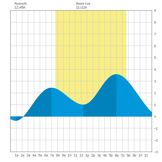 Mangrove Point tide chart for Friday, March 15, 2024