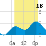 Mangrove Point tide chart for Saturday, March 16, 2024