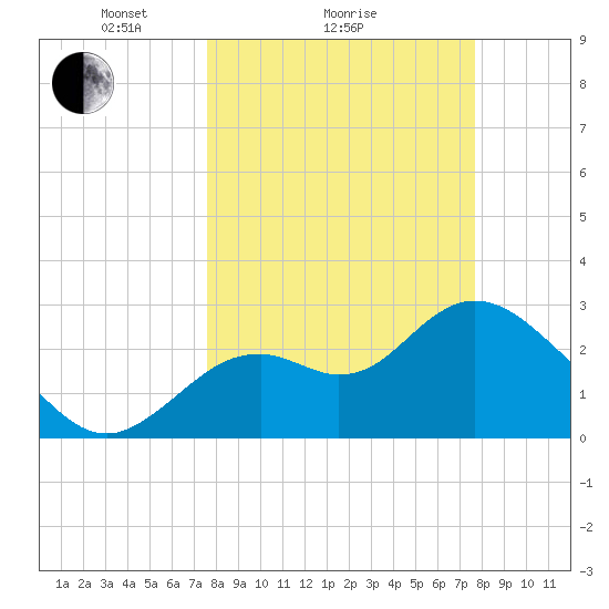 Mangrove Point tide chart for Sunday, March 17, 2024