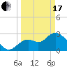 Mangrove Point tide chart for Sunday, March 17, 2024