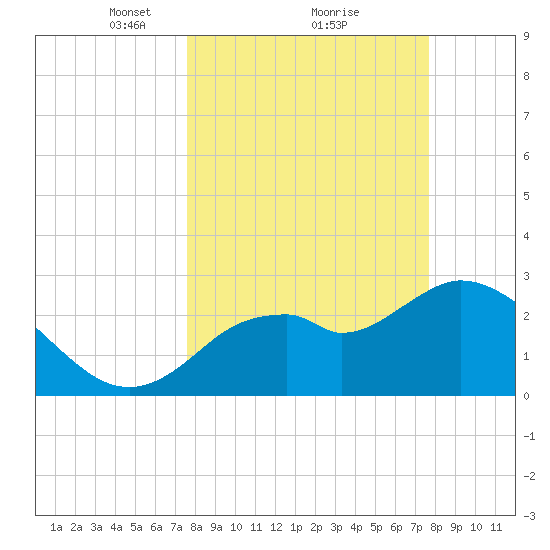 Mangrove Point tide chart for Monday, March 18, 2024