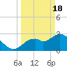 Mangrove Point tide chart for Monday, March 18, 2024