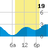 Mangrove Point tide chart for Tuesday, March 19, 2024