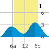 Mangrove Point tide chart for Friday, March 1, 2024