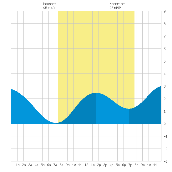 Mangrove Point tide chart for Wednesday, March 20, 2024