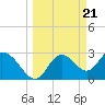Mangrove Point tide chart for Thursday, March 21, 2024